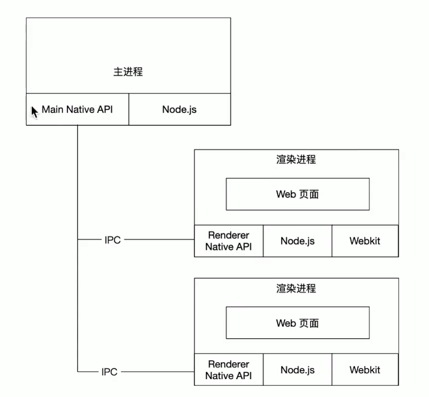 Electron Architecture