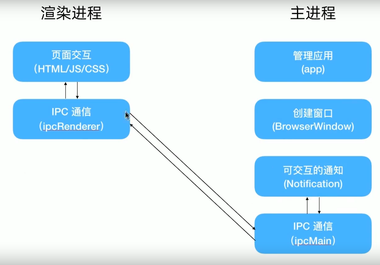 IPC Communication
